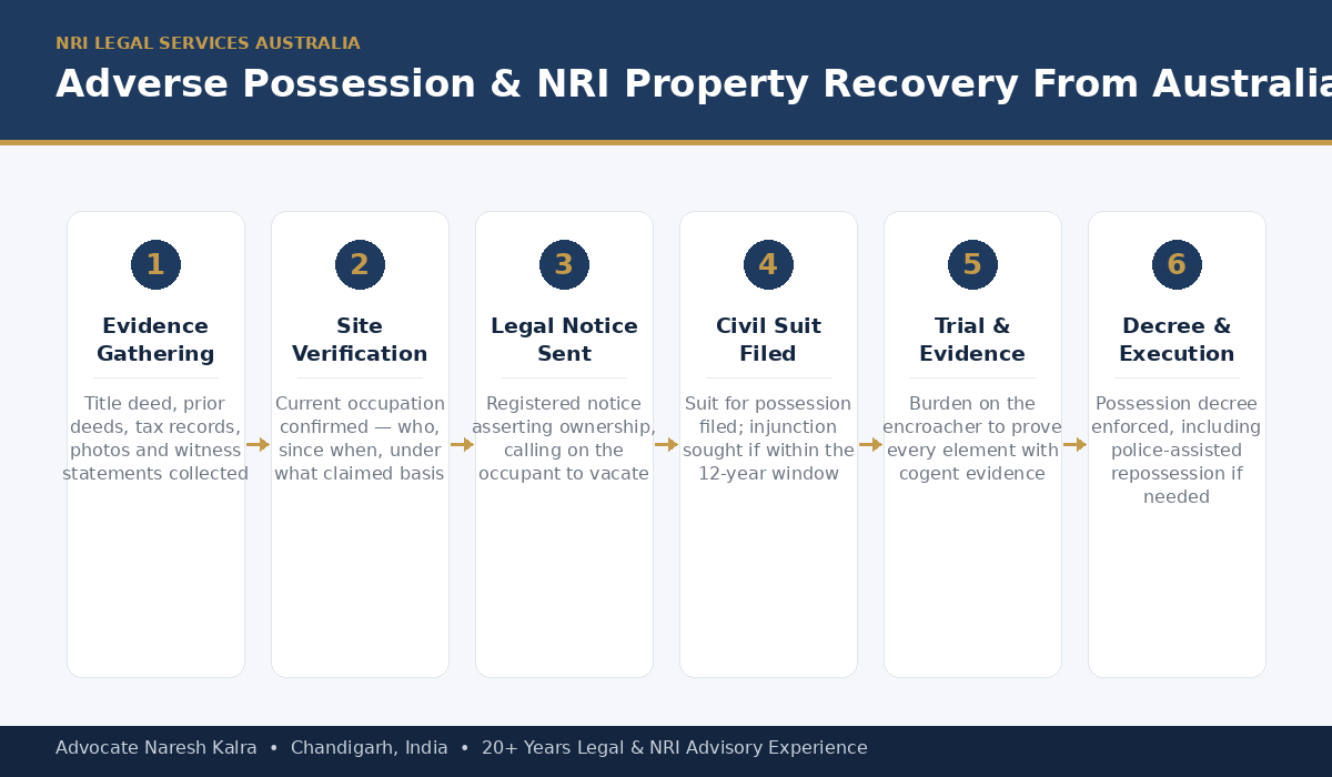 Adverse possession and NRI property recovery process in India for Australia-based owners — evidence gathering, site verification, legal notice, civil suit with injunction, trial and execution of decree