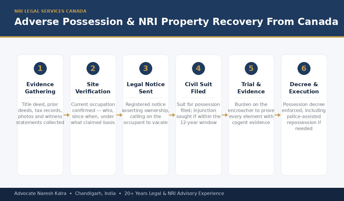 Adverse possession and NRI property recovery process for Canada-based owners — evidence gathering, site verification, legal notice, civil suit and injunction, trial, and execution of possession decree