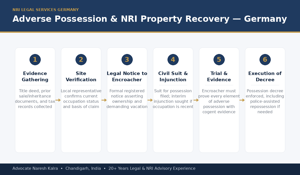 Step-by-step adverse possession and NRI property recovery process for Germany-based owners — evidence gathering, site verification, legal notice, civil suit and injunction, trial, and execution of the possession decree