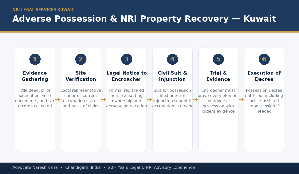 Step-by-step adverse possession and NRI property recovery process for Kuwait-based owners — evidence gathering, site verification, legal notice, civil suit and injunction, trial, and execution of the possession decree