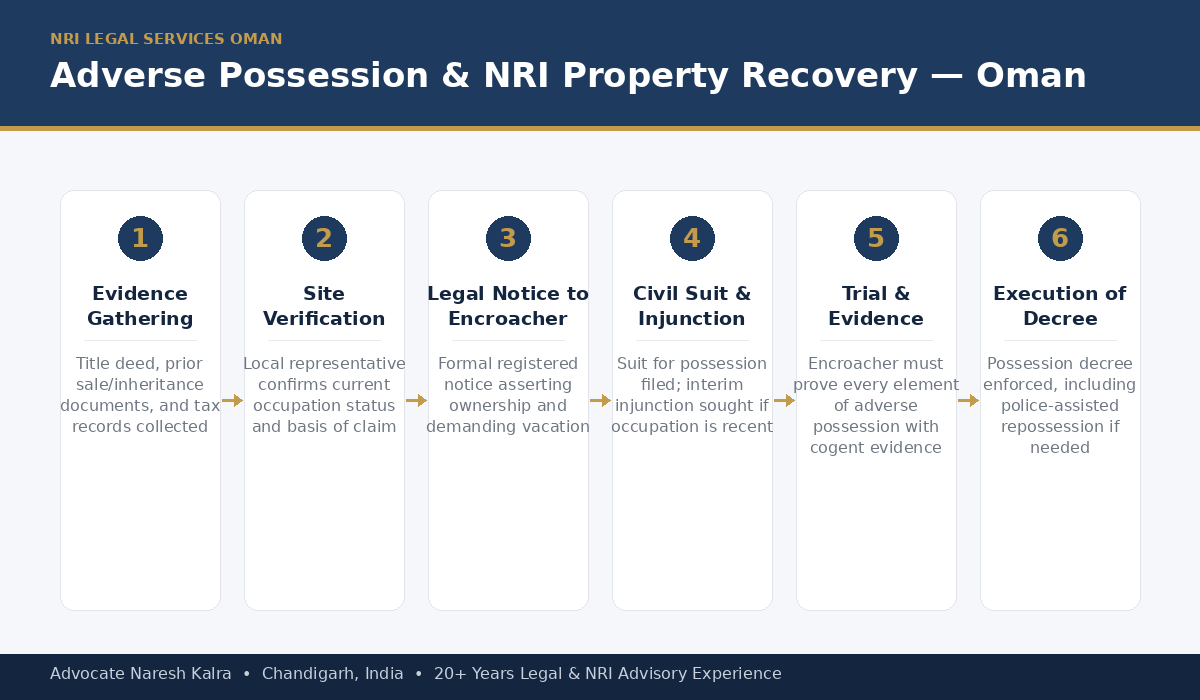 Step-by-step adverse possession and NRI property recovery process for Oman-based owners — evidence gathering, site verification, legal notice, civil suit and injunction, trial, and execution of the possession decree
