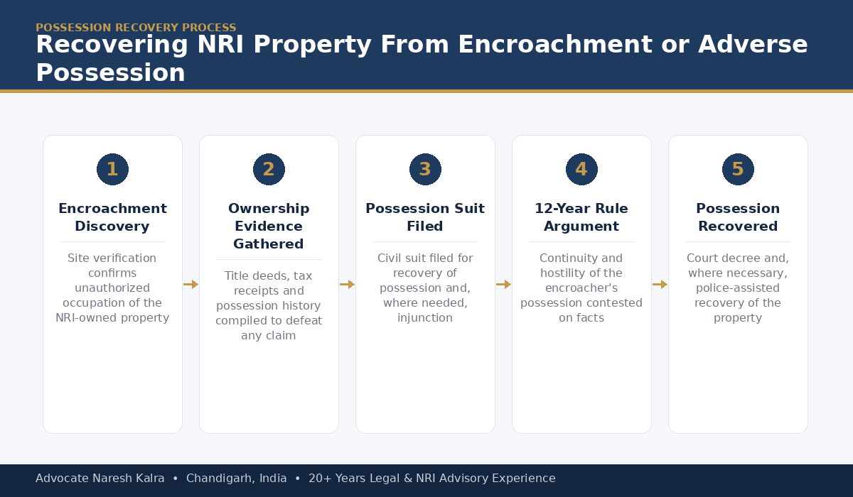 Adverse Possession NRI Property Recovery Process India — Advocate Naresh Kalra
