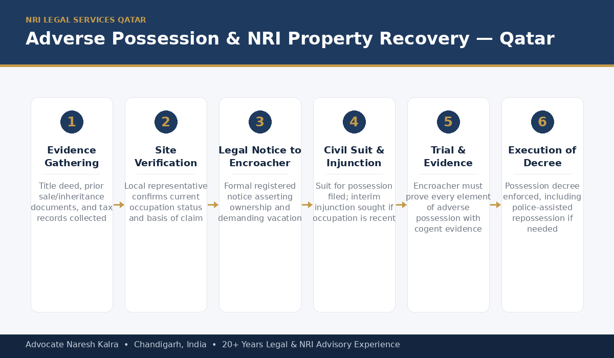 Step-by-step adverse possession and NRI property recovery process for Qatar-based owners — evidence gathering, site verification, legal notice, civil suit and injunction, trial, and execution of the possession decree