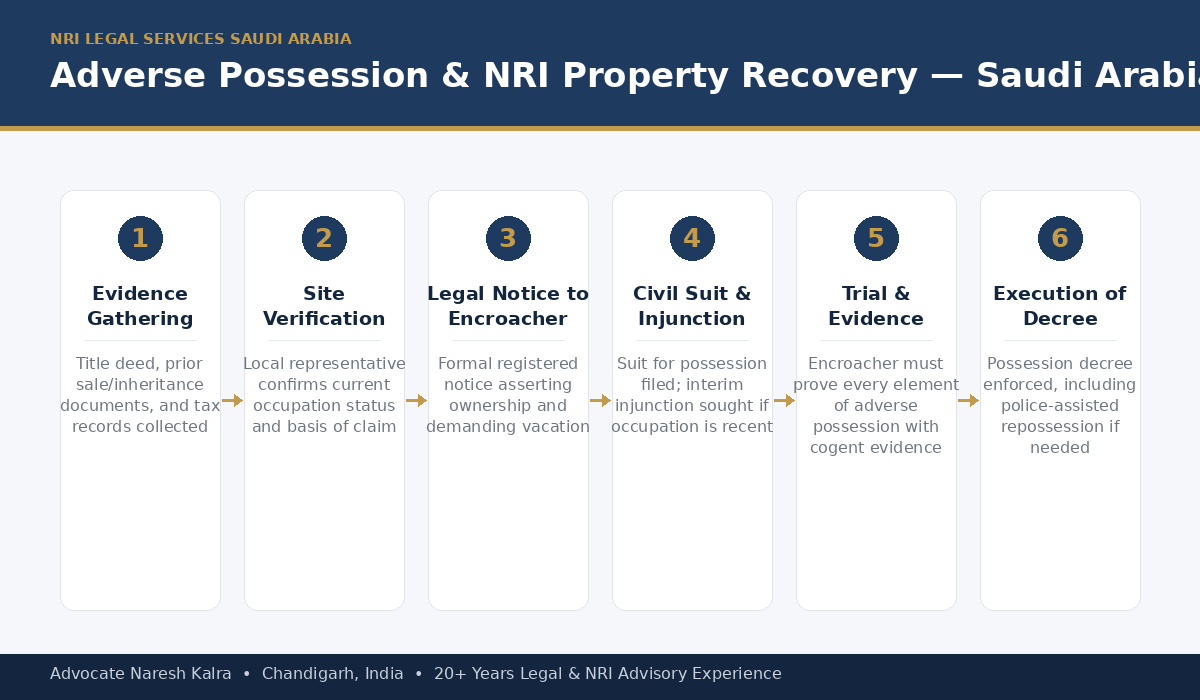 Step-by-step adverse possession and NRI property recovery process for Saudi Arabia-based owners — evidence gathering, site verification, legal notice, civil suit and injunction, trial, and execution of the possession decree