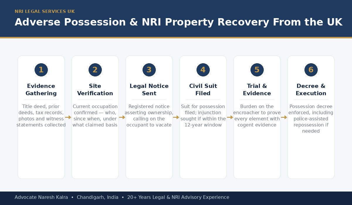 Adverse possession and NRI property recovery process for UK-based owners โ evidence gathering, site verification, legal notice, civil suit and injunction, trial, and execution of decree