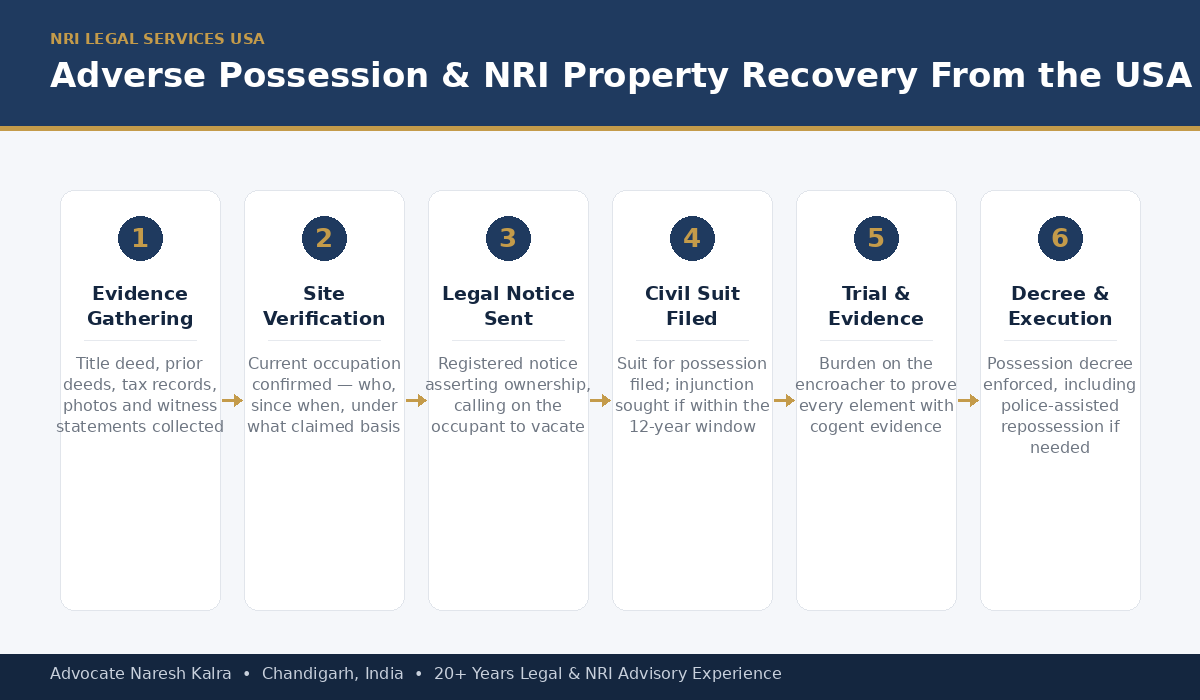 Step-by-step adverse possession and NRI property recovery process for USA-based owners — evidence gathering, site verification, legal notice, civil suit and injunction, trial, and execution of the possession decree