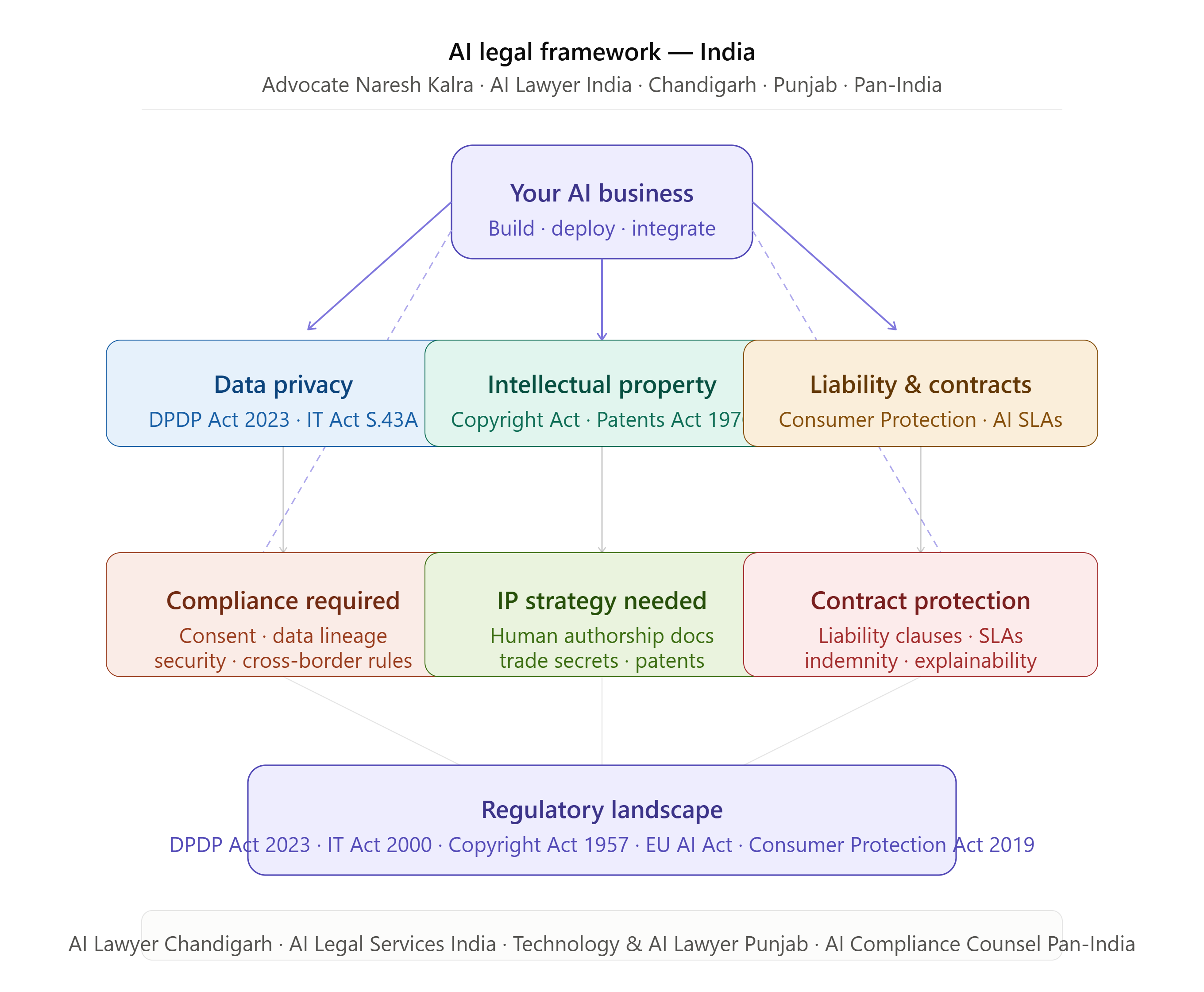 Artificial Intelligence Lawyer India AI compliance and governance legal framework — Advocate Naresh Kalra Chandigarh Punjab Pan-India