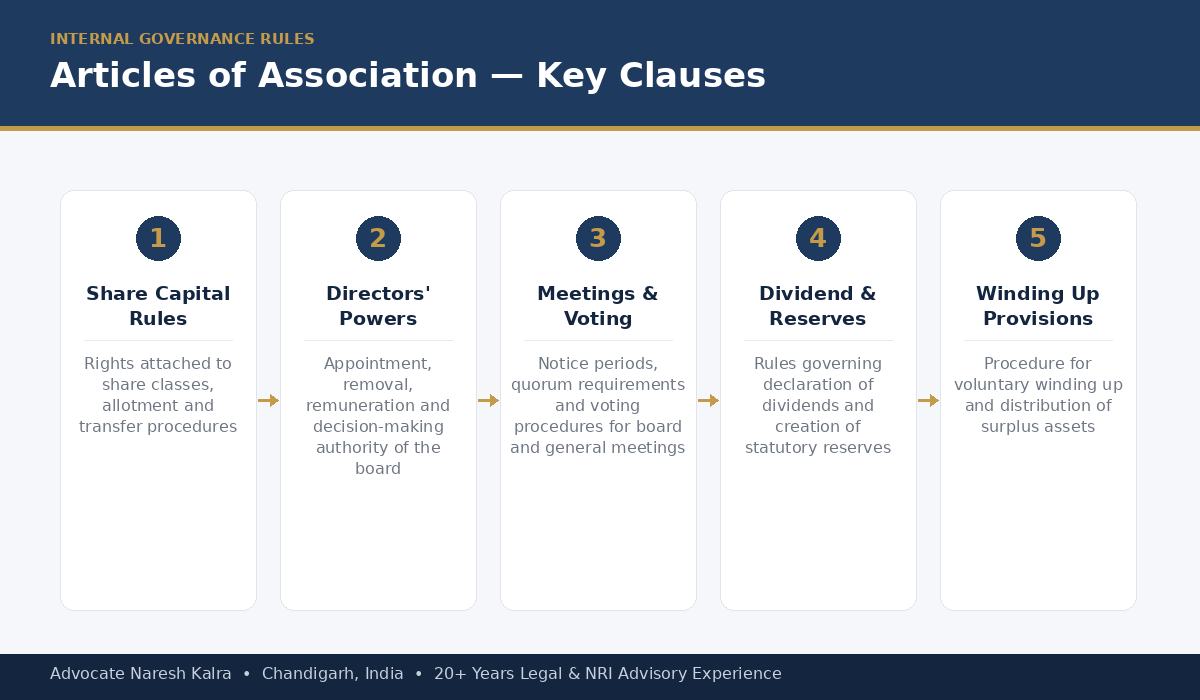 Articles of Association key clauses — share capital and transfer, board powers, general meetings, dividends, and winding up