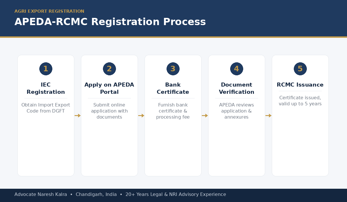 APEDA-RCMC registration process — IEC, online application, bank certificate, verification and certificate issuance