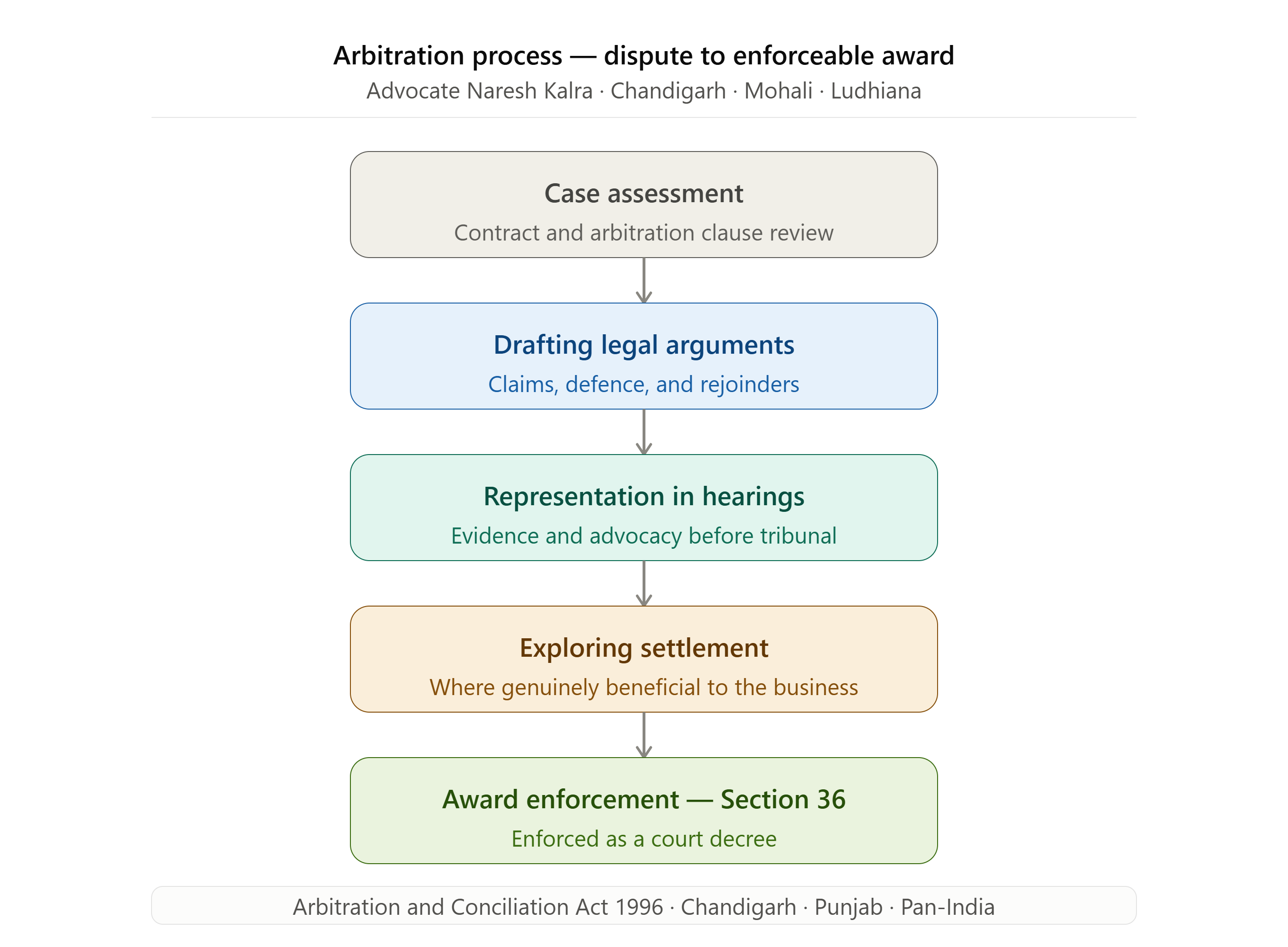 Corporate Arbitration Lawyer India process from dispute to enforceable award — Advocate Naresh Kalra Chandigarh Punjab
