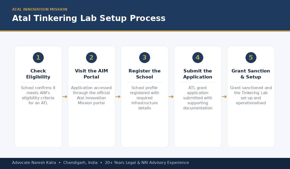 Atal Tinkering Lab setup process — check eligibility, visit the AIM portal, register the school, submit the application, grant sanction and setup