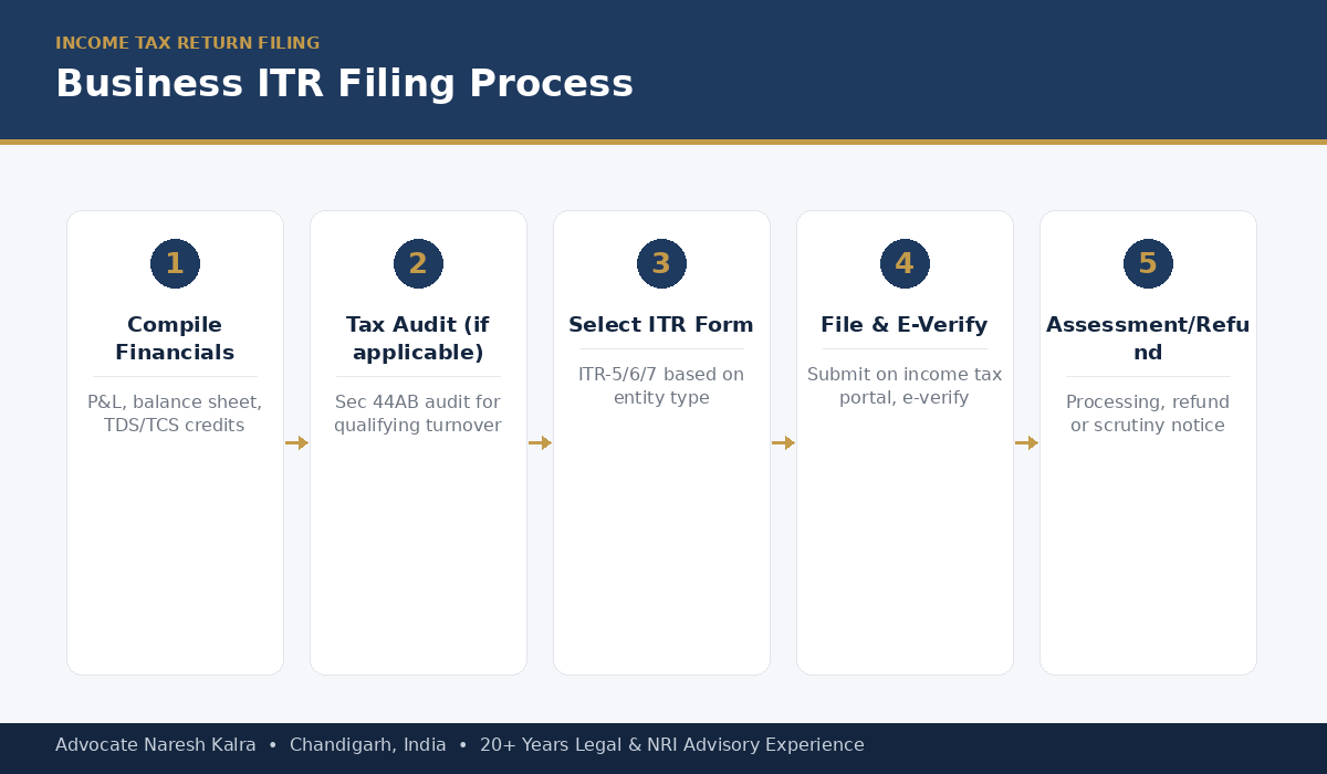 Business ITR filing process — financials, tax audit, form selection, e-filing and assessment