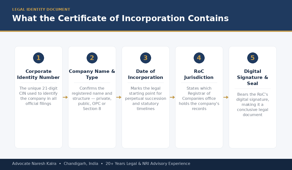 What a Certificate of Incorporation contains — CIN, company name and type, date of incorporation, RoC jurisdiction, digital signature