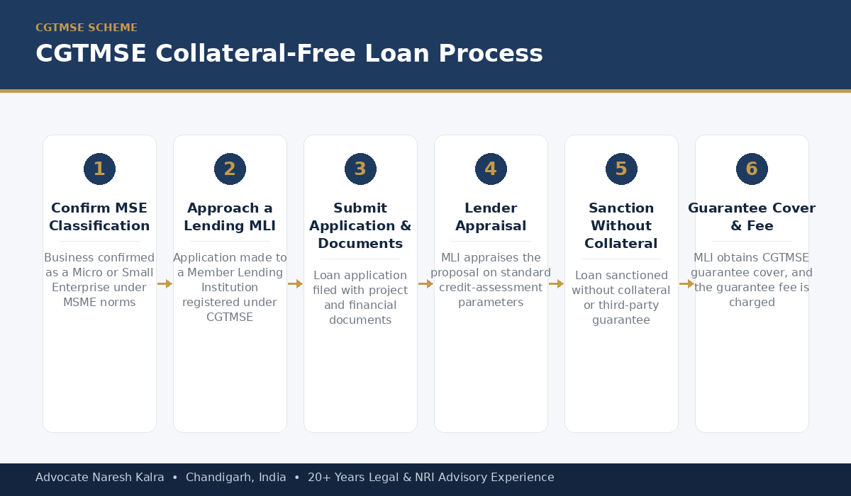 CGTMSE collateral-free loan process — confirm MSE classification, approach a lending MLI, submit application and documents, lender appraisal, sanction without collateral, guarantee cover and fee