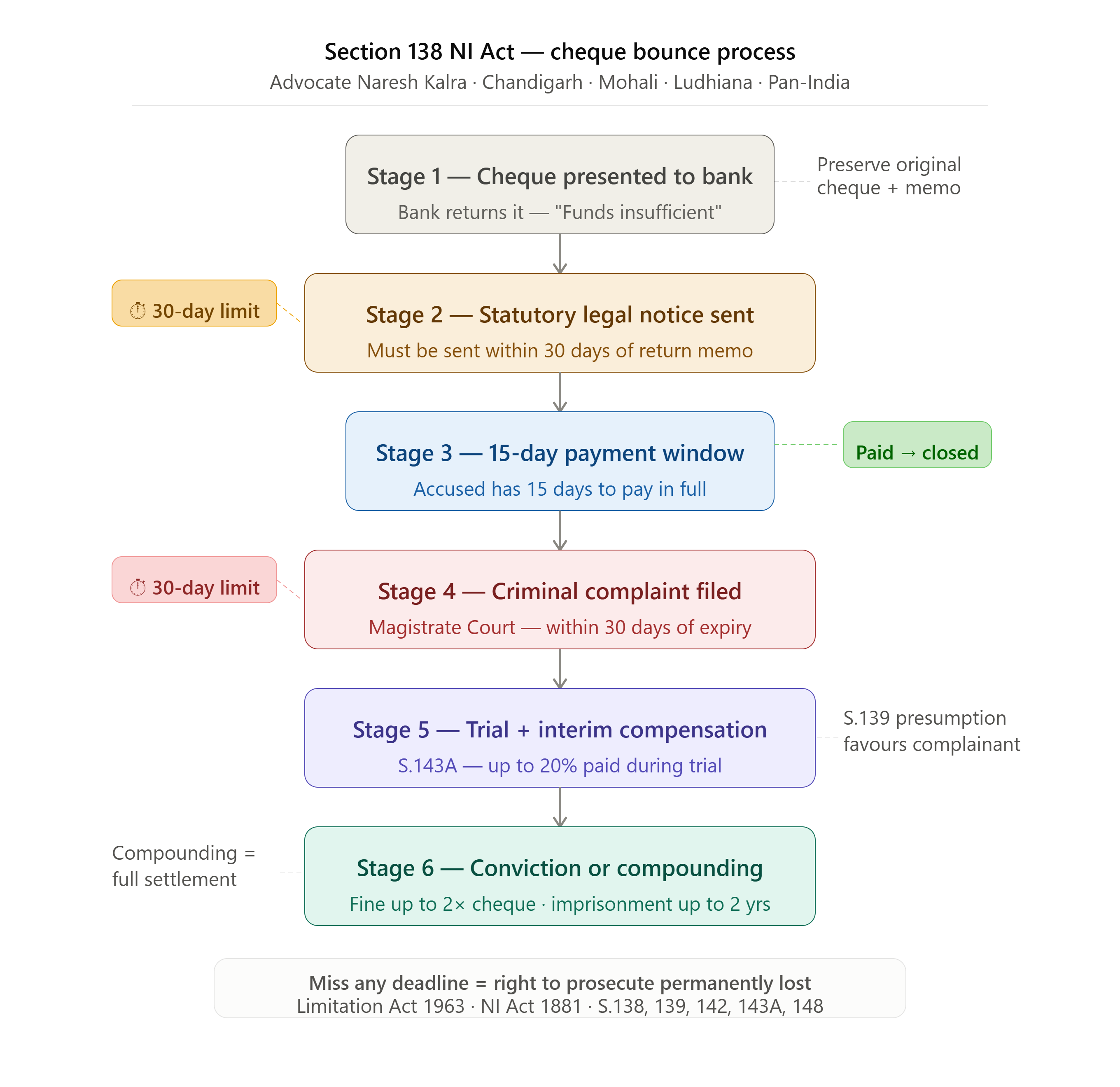 Cheque Bounce Lawyer India Section 138 NI Act filing procedure flowchart — Advocate Naresh Kalra Chandigarh Mohali Ludhiana