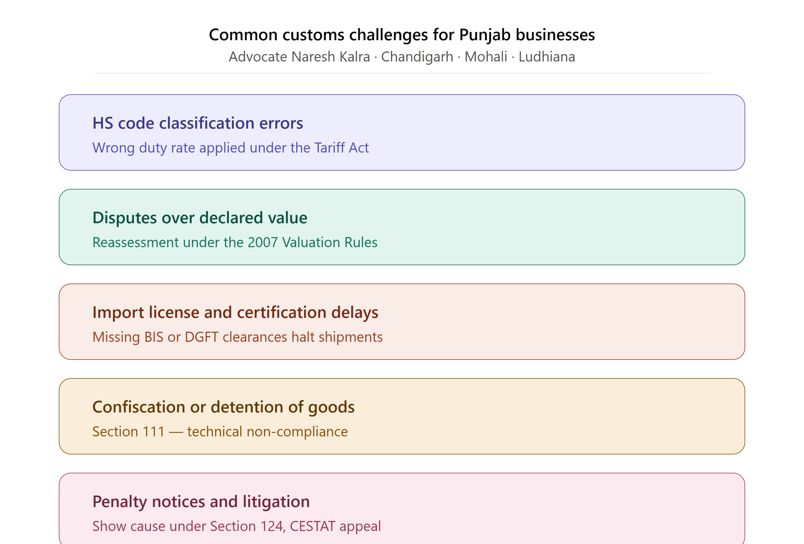 Customs Law Lawyer India common challenges classification valuation seizure licensing — Advocate Naresh Kalra Chandigarh Punjab