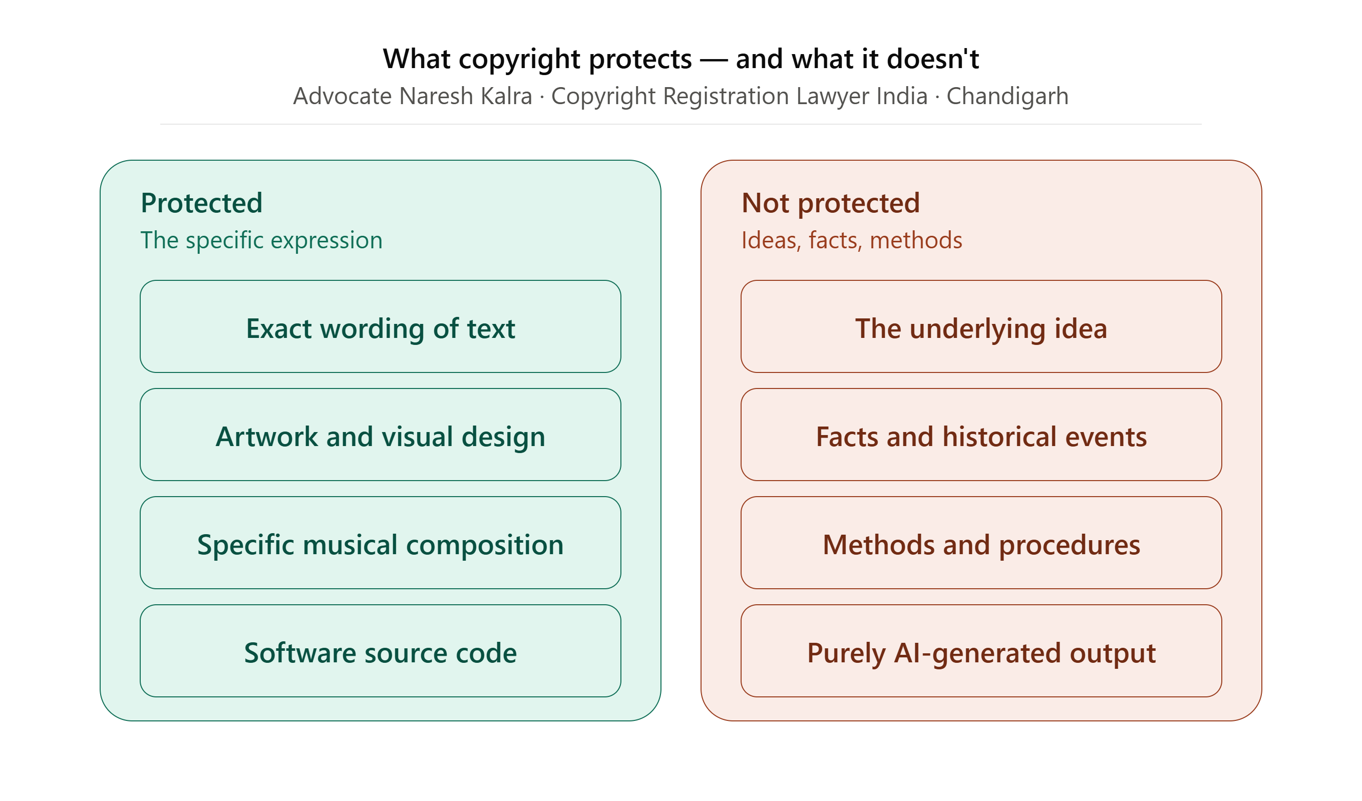 Copyright Registration Lawyer India what copyright protects versus ideas facts procedures — Advocate Naresh Kalra Chandigarh Punjab