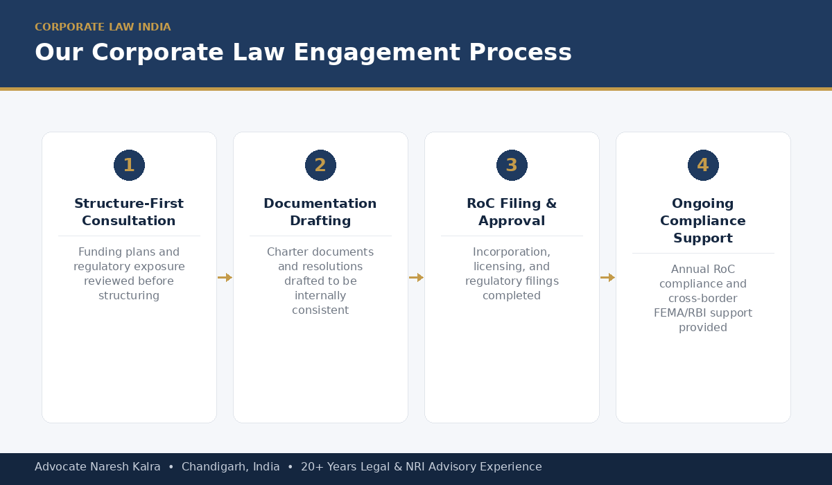 Our corporate law engagement process — structure-first consultation, documentation drafting, RoC filing and approval, ongoing compliance support