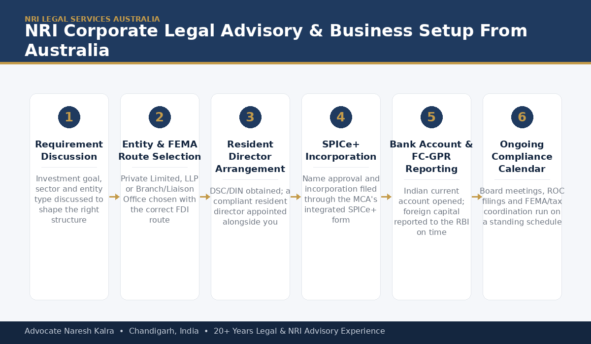 Corporate legal advisory and business setup process in India for Australia-based NRI investors — entity selection, FEMA route, resident director appointment, POA execution, SPICe+ incorporation and ongoing ROC compliance