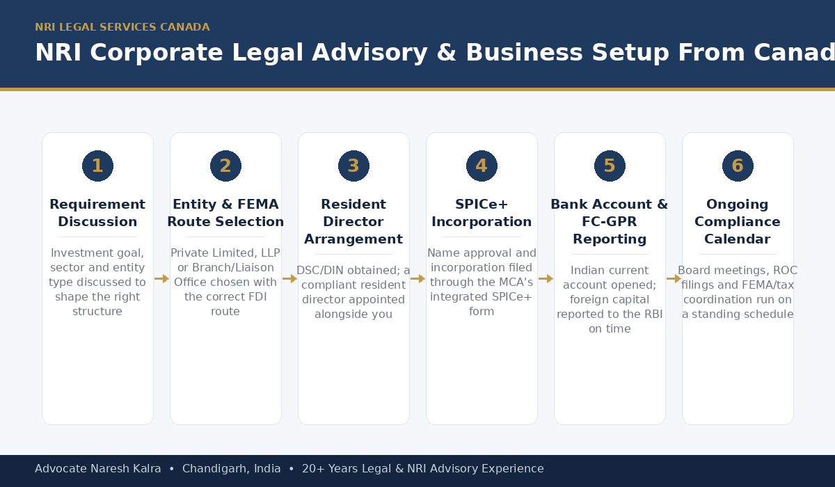 Corporate legal advisory and business setup process for a Canada-based NRI investor incorporating a company in India — consultation, entity selection, FEMA structuring, resident director appointment, SPICe+ incorporation, FC-GPR reporting, and ongoing ROC compliance