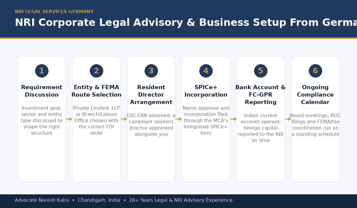 Corporate legal advisory and business setup process in India for Germany-based NRI investors — entity structuring, FEMA-compliant FDI, resident director appointment, SPICe+ incorporation and ROC compliance steps