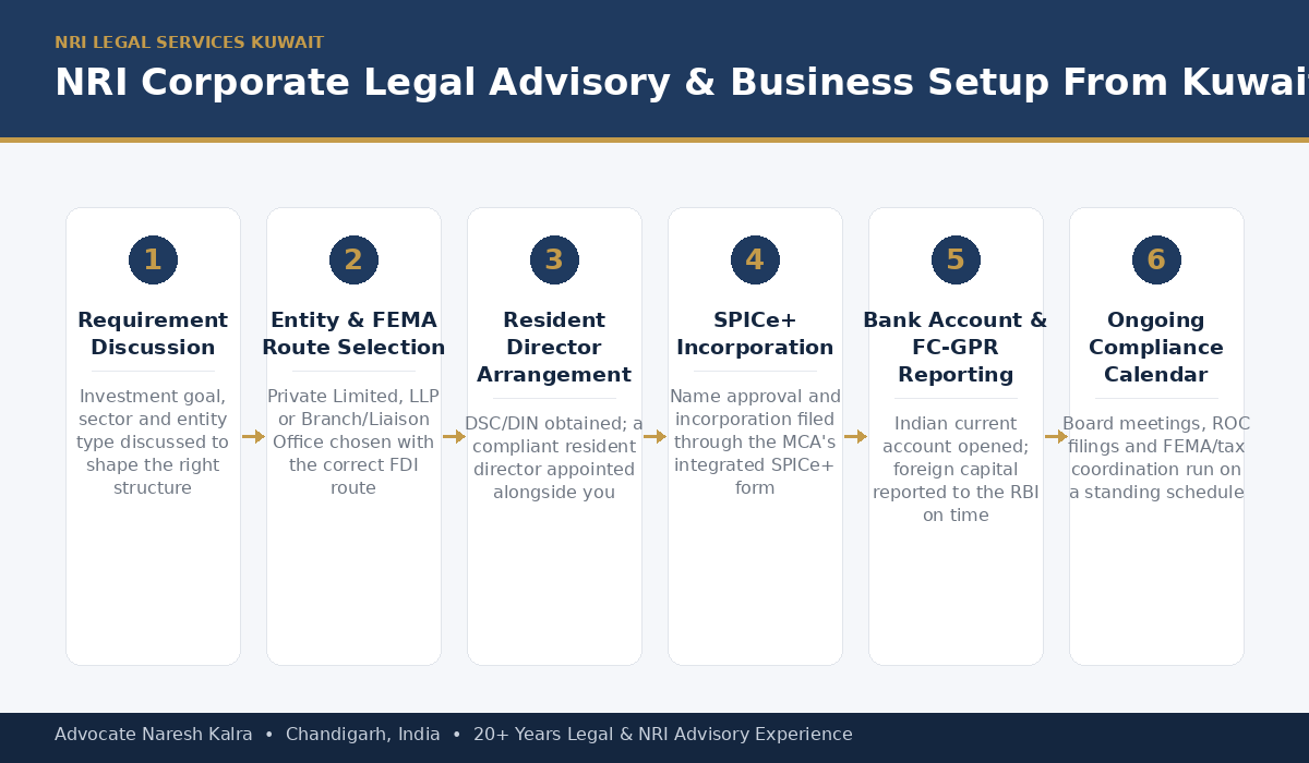 Corporate legal advisory and business setup process in India for Kuwait-based NRI investors — entity structuring, FEMA-compliant FDI, resident director appointment, SPICe+ incorporation and ROC compliance steps