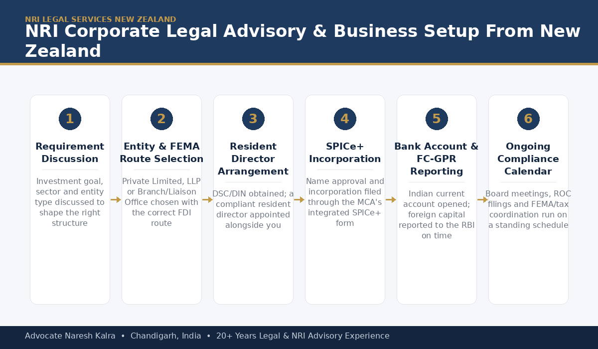 Corporate legal advisory and business setup process in India for New Zealand-based NRI investors — entity structuring, FEMA-compliant FDI, resident director appointment, SPICe+ incorporation and ROC compliance steps
