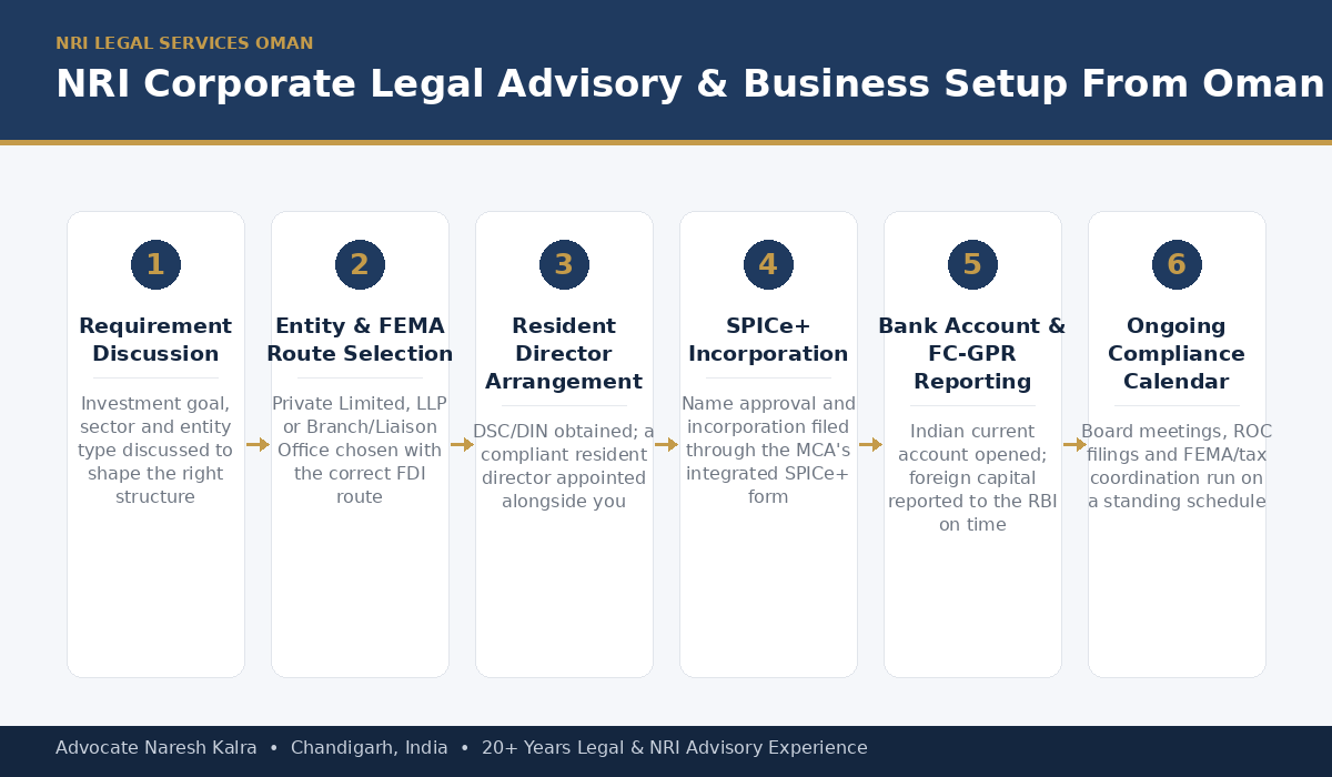 Corporate legal advisory and business setup process in India for Oman-based NRI investors — entity structuring, FEMA-compliant FDI, resident director appointment, SPICe+ incorporation and ROC compliance steps