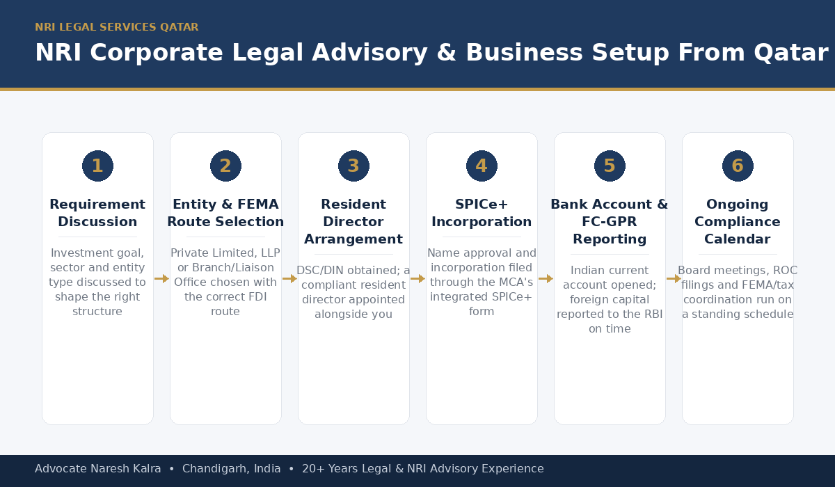 Corporate legal advisory and business setup process in India for Qatar-based NRI investors — entity structuring, FEMA-compliant FDI, resident director appointment, SPICe+ incorporation and ROC compliance steps