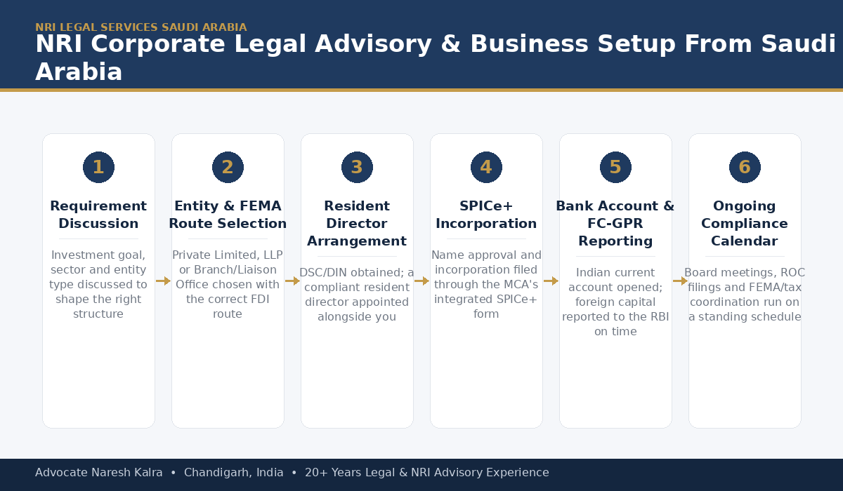 Corporate legal advisory and business setup process in India for Saudi Arabia-based NRI investors — entity structuring, FEMA-compliant FDI, resident director appointment, SPICe+ incorporation and ROC compliance steps
