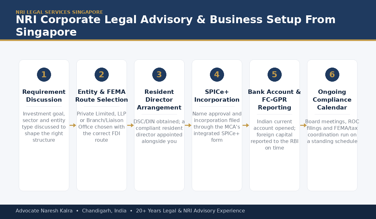 Corporate legal advisory and business setup process in India for Singapore-based NRI investors — entity structuring, FEMA-compliant FDI, resident director appointment, SPICe+ incorporation and ROC compliance steps