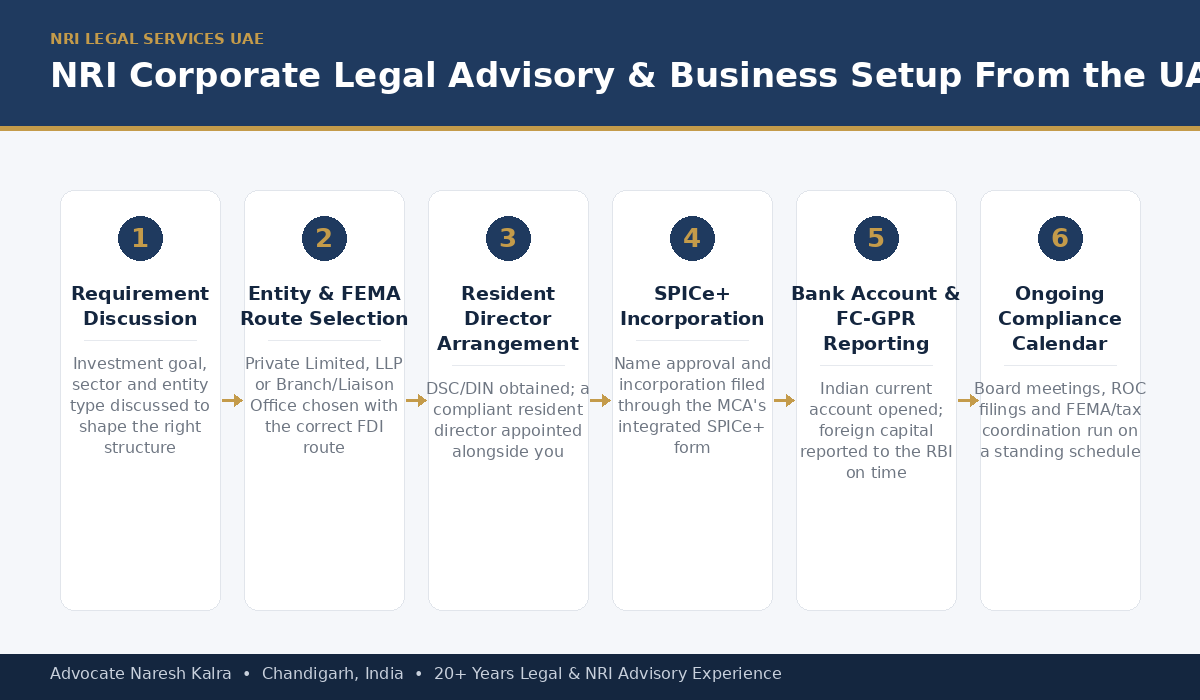 Corporate legal advisory and business setup process for UAE-based NRI investors — entity structuring, FEMA-compliant FDI, resident director appointment, SPICe+ incorporation, Indian Embassy Abu Dhabi and Indian Consulate Dubai document execution, and ongoing ROC compliance