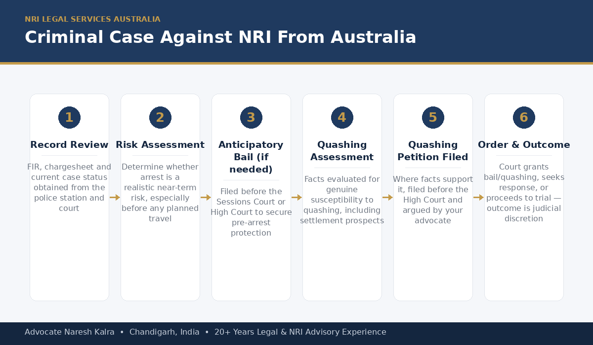 Criminal Case Against NRI in India from Australia — FIR Quashing and Bail Process — Advocate Naresh Kalra