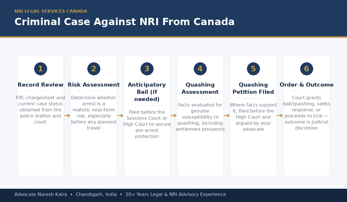 Criminal Case Against NRI in India from Canada — FIR Quashing and Bail Process — Advocate Naresh Kalra