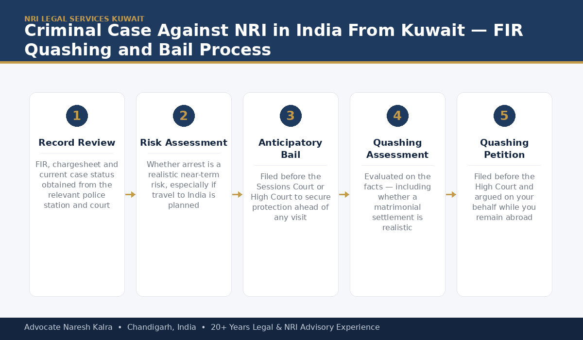 Criminal Case Against NRI in India from Kuwait — FIR Quashing and Bail Process — Advocate Naresh Kalra