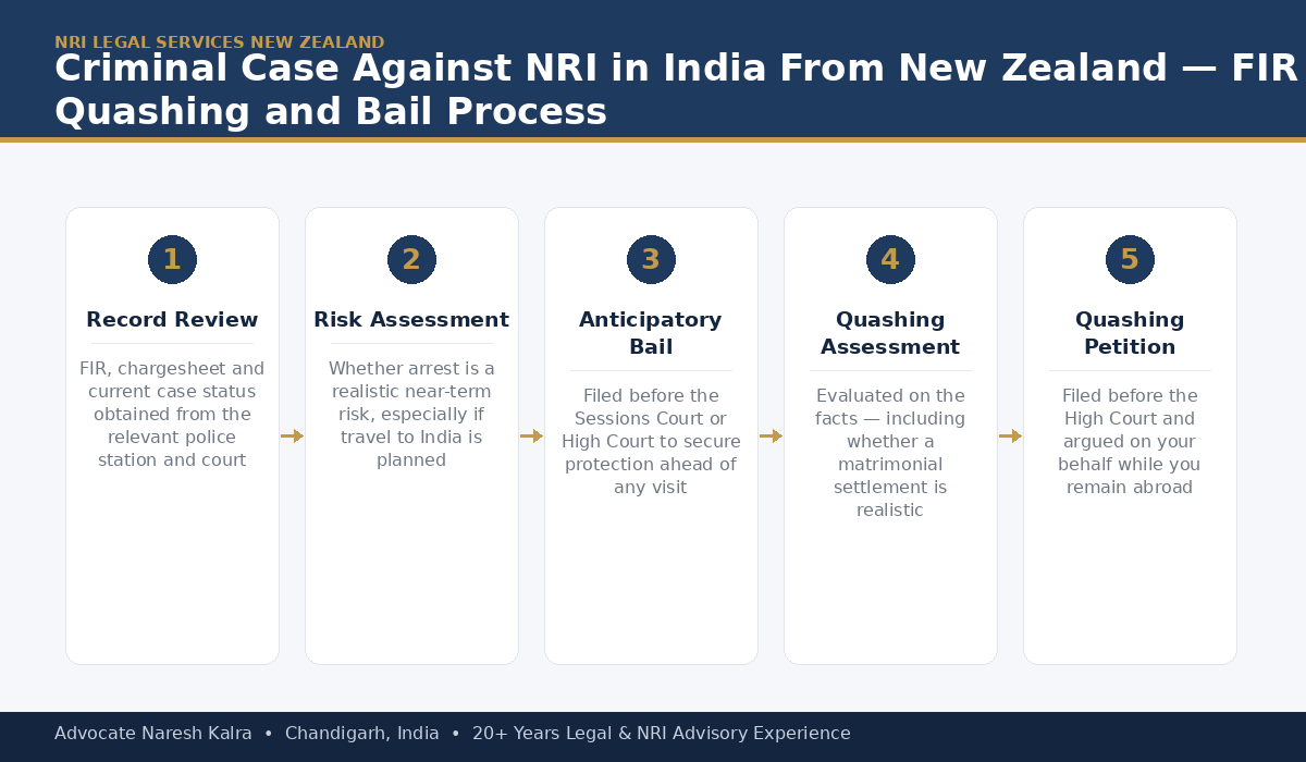 Criminal Case Against NRI in India from New Zealand — FIR Quashing and Bail Process — Advocate Naresh Kalra