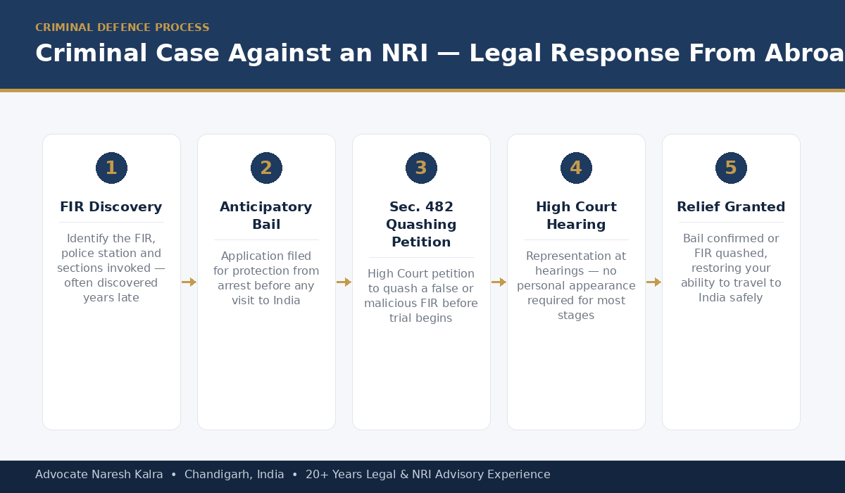 Criminal Case Against NRI in India — FIR Quashing and Bail Process — Advocate Naresh Kalra