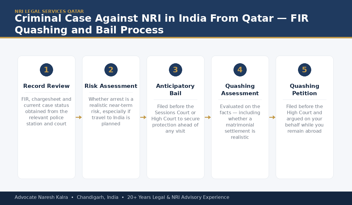 Criminal Case Against NRI in India from Qatar — FIR Quashing and Bail Process — Advocate Naresh Kalra