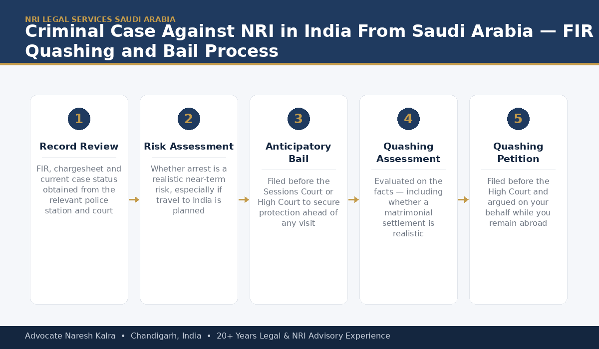 Criminal Case Against NRI in India from Saudi Arabia — FIR Quashing and Bail Process — Advocate Naresh Kalra