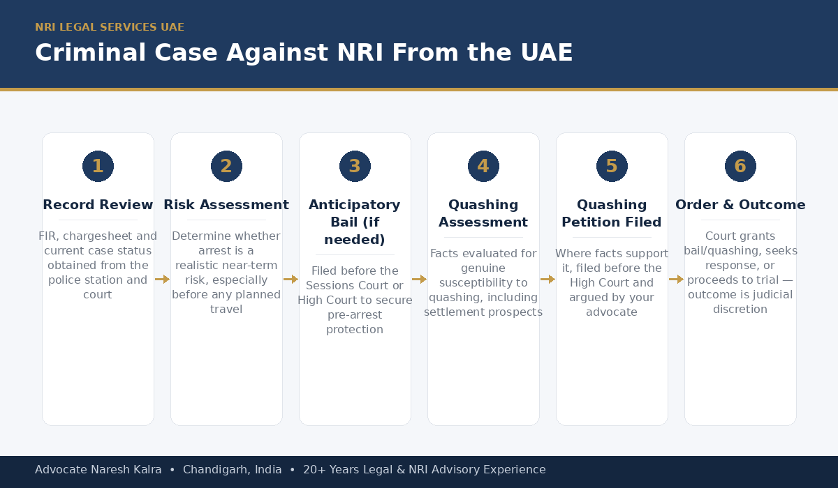 Criminal Case Against NRI in India from the UAE — FIR Quashing and Bail Process — Advocate Naresh Kalra