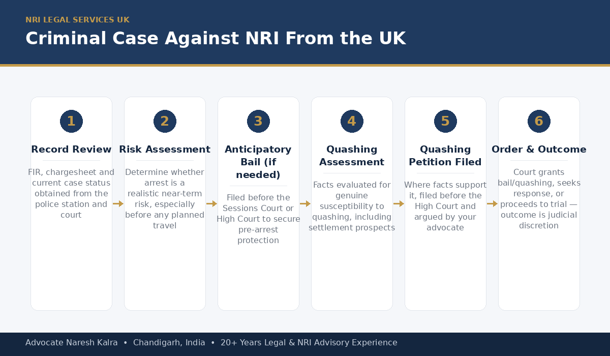 Criminal Case Against NRI in India from the UK — FIR Quashing and Bail Process — Advocate Naresh Kalra