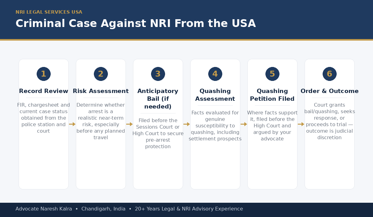 Criminal Case Against NRI in India from the USA — FIR Quashing and Bail Process — Advocate Naresh Kalra