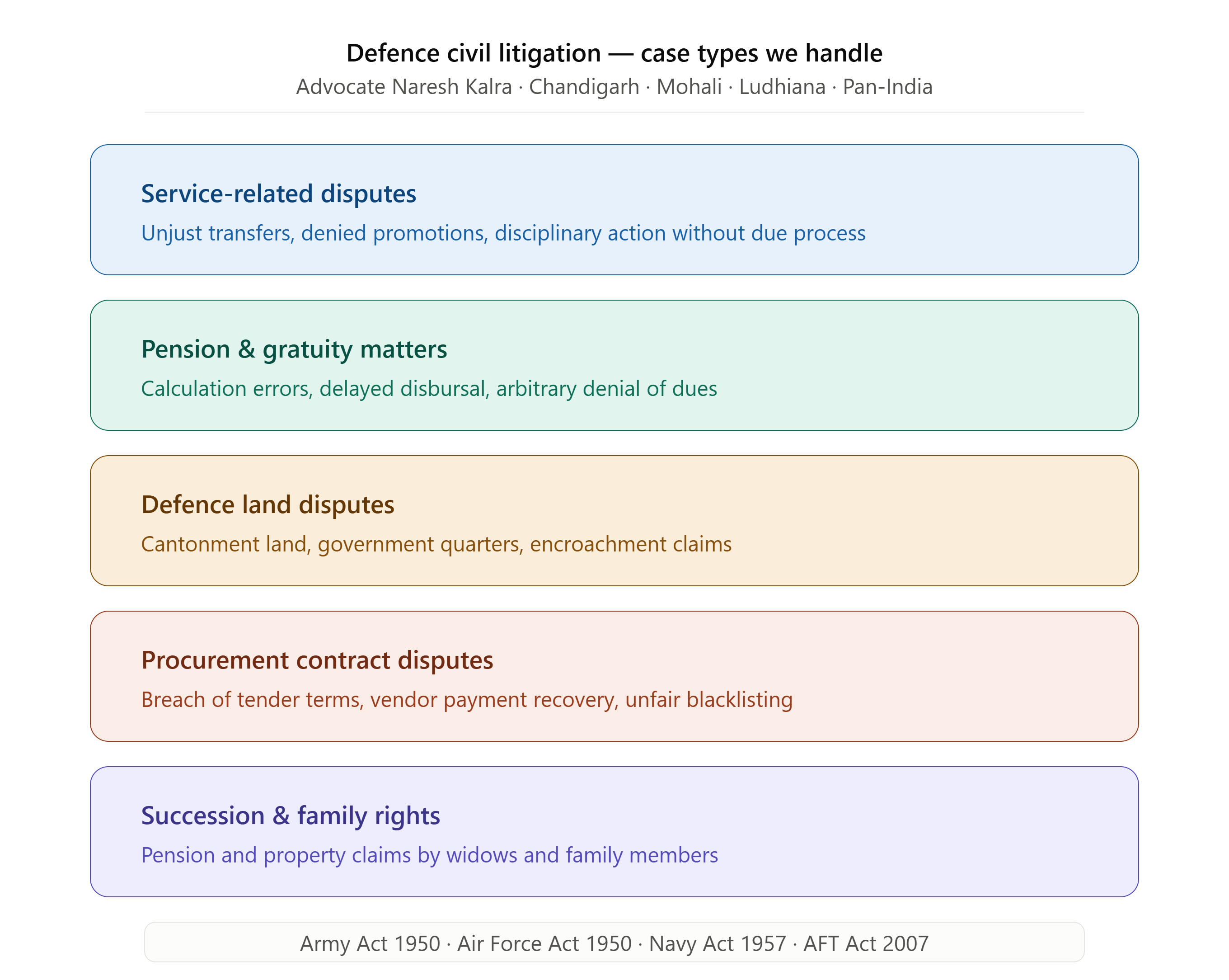 Defence Civil Litigation Lawyer India case types — pension, transfer, land disputes — Advocate Naresh Kalra Chandigarh Mohali Ludhiana