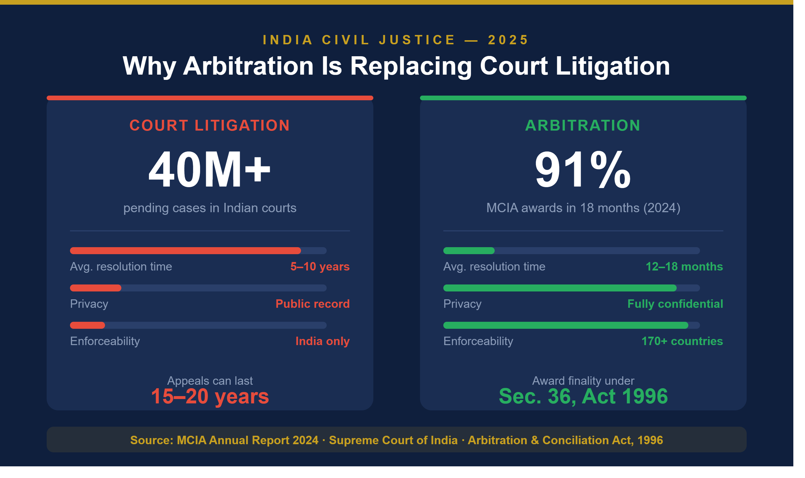 Best arbitration lawyer India civil advocate dispute resolution 2025