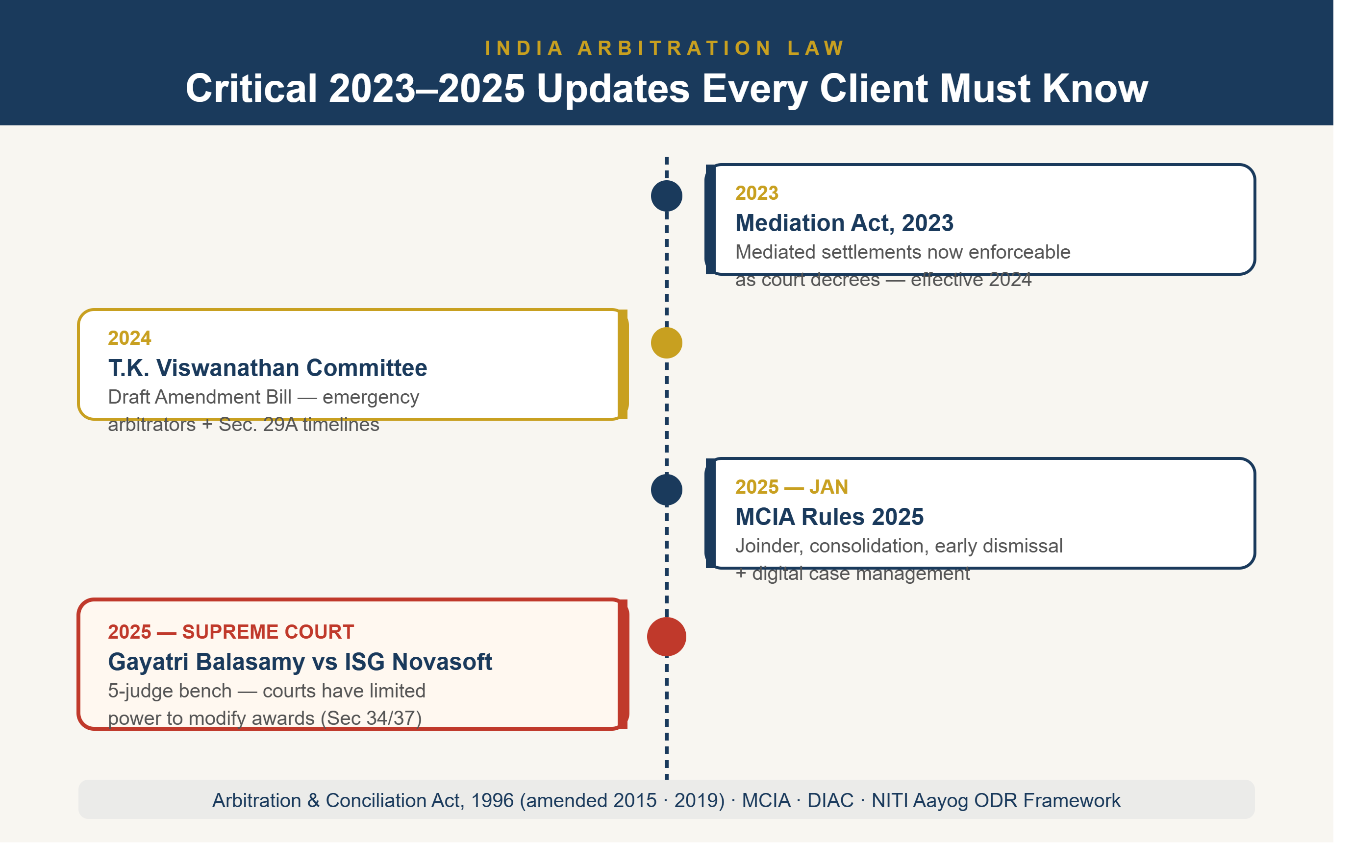 Arbitration and conciliation act India 2025 civil advocate lawyer