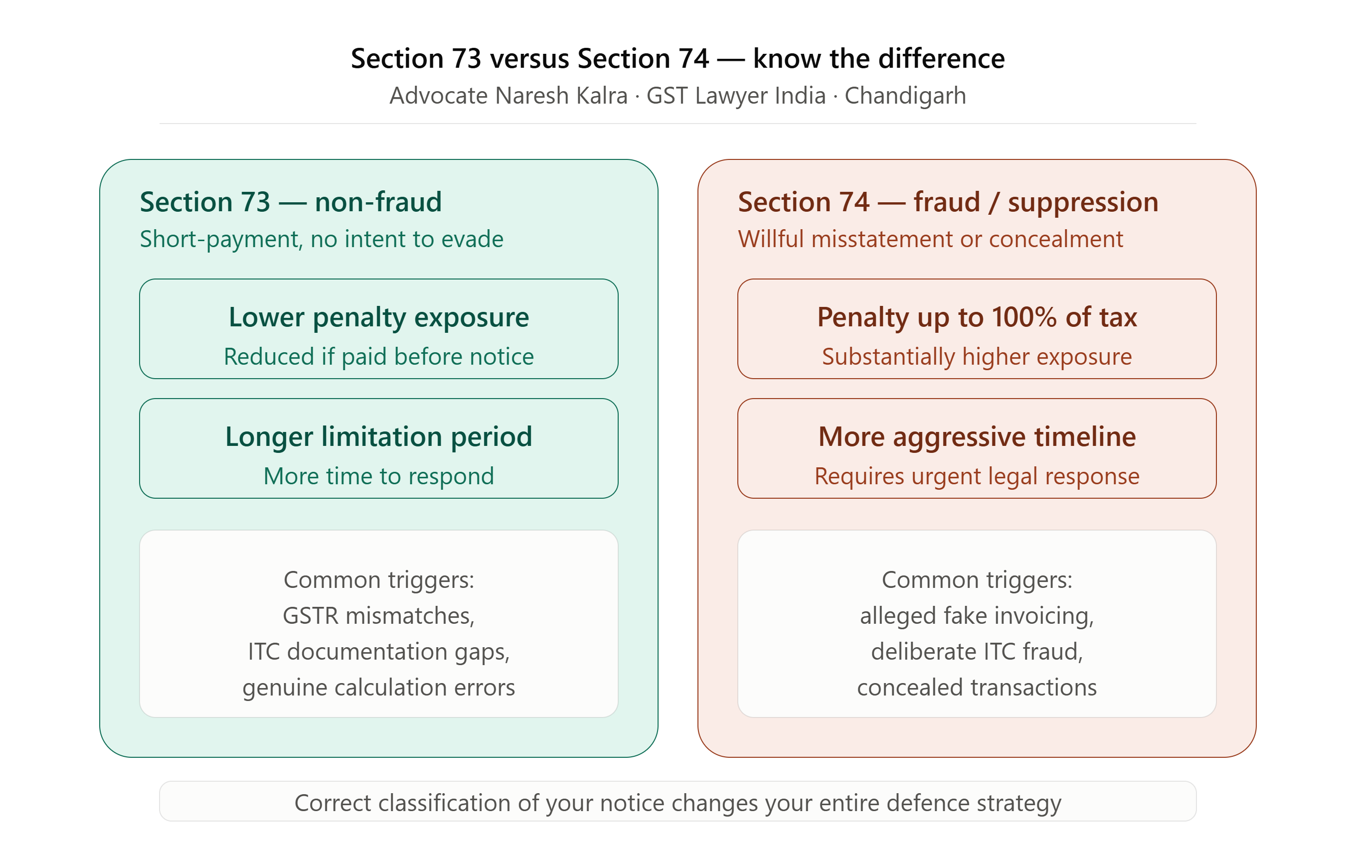 GST Lawyer India Section 73 versus Section 74 demand notice comparison — Advocate Naresh Kalra Chandigarh Punjab