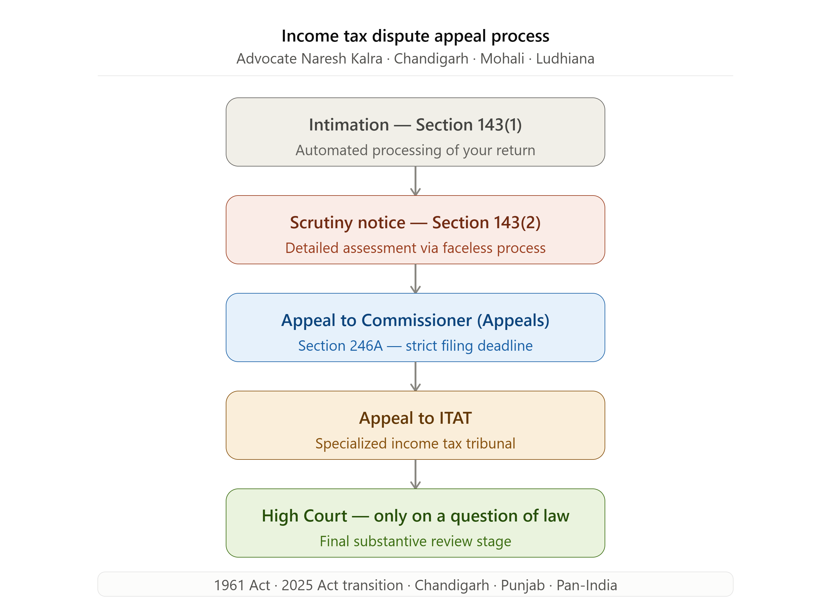 Income Tax Lawyer India appeal process Commissioner Appeals to ITAT — Advocate Naresh Kalra Chandigarh Mohali Ludhiana