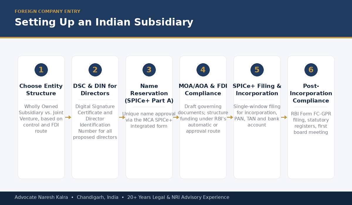 Indian subsidiary incorporation process — DSC, DIN, name reservation, MOA/AOA, SPICe+ filing, post-incorporation compliance
