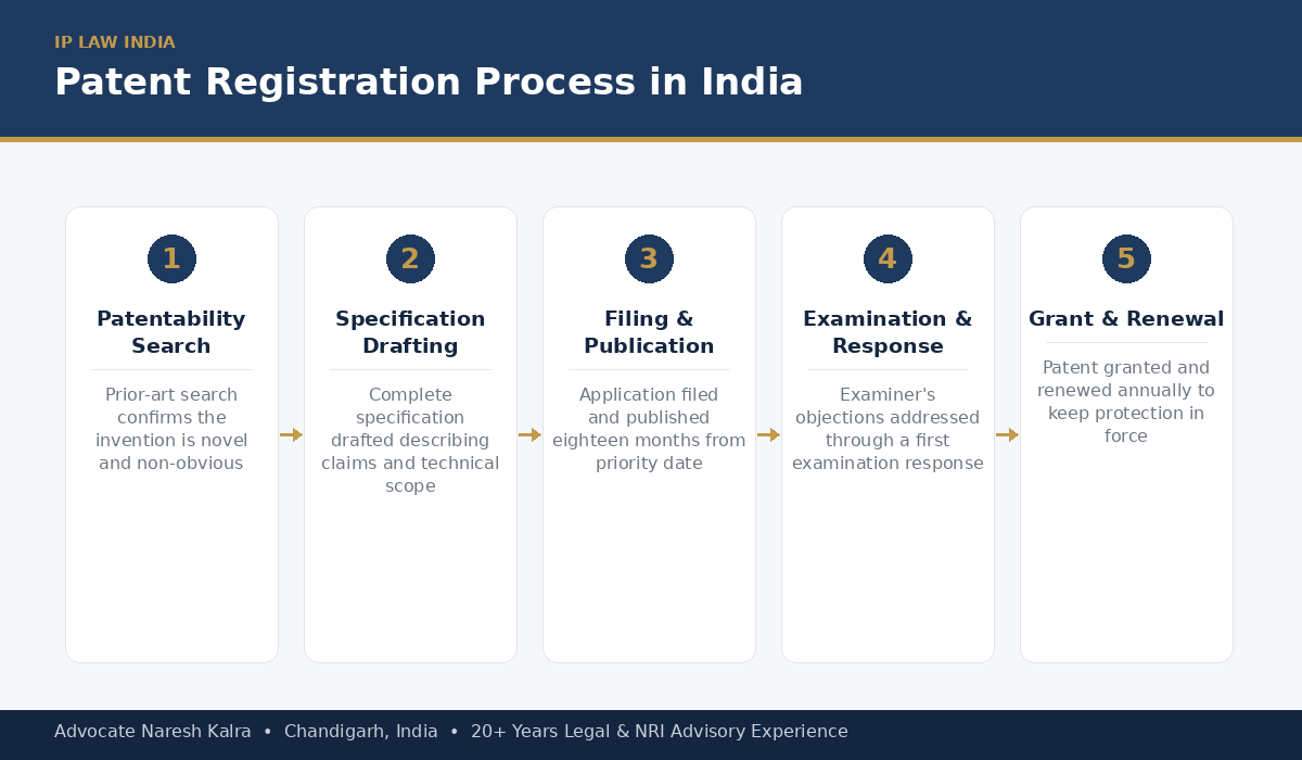 Patent registration process in India — patentability search, specification drafting, filing and publication, examination and response, grant and renewal
