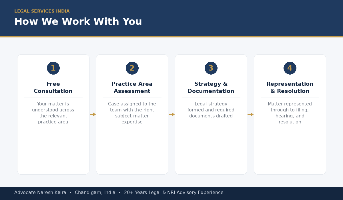 How we work with you — free consultation, practice area assessment, strategy and documentation, representation and resolution